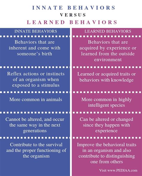 What is the Difference Between Innate and Learned Behaviors - Pediaa.Com