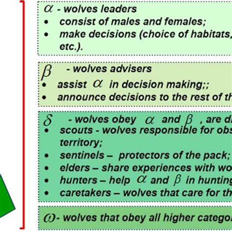 Wolves leadership hierarchy in a pack | Download Scientific Diagram