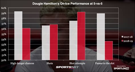 Analyzing the effectiveness of trade candidate Dougie Hamilton