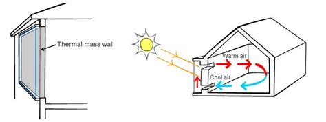 Trombe walls | BUILD