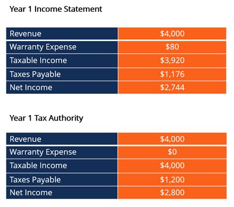 Deferred Tax Liability (or Asset): How It's Created in Accounting