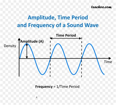 Time Period, Amplitude And Frequency Of Wavelength - Time Period Of Sound Wave, HD Png Download ...