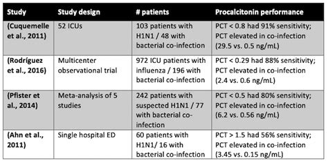 Procalcitonin and SARS-CoV-2 - Mass General Advances in Motion