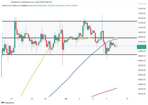 Ali on Twitter: "#Bitcoin | It seems pretty straightforward, especially when plugging the moving ...