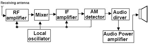 Superheterodyne AM Receiver