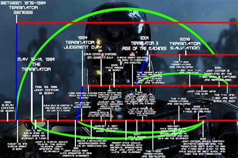 User blog:MGSolidSnake/Terminator Timeline | Terminator Wiki | FANDOM powered by Wikia