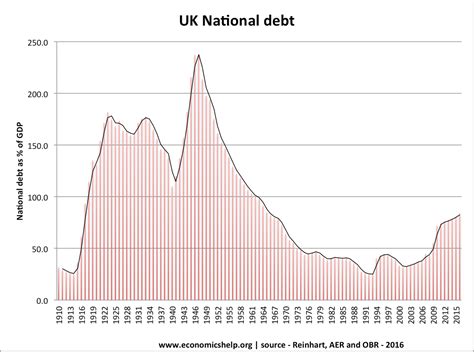 UK National Debt | Economics Help