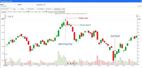 Tutorial on Spinning Top Candlestick Pattern