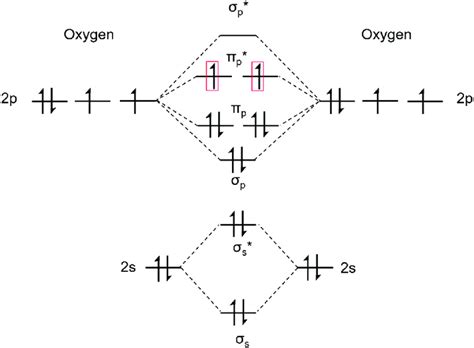 1.1. Molecular orbital diagram of O 2 in the ground triplet state, with... | Download Scientific ...