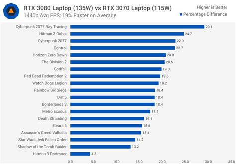 Rtx 3080 Performance Chart | Hot Sex Picture