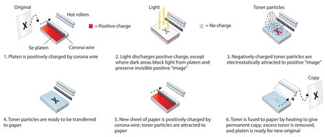 Applications Of Electrostatics | Mini Physics - Free Physics Notes