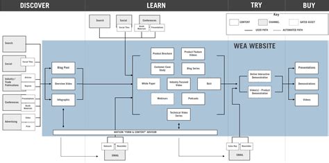 Sample-Content-Map