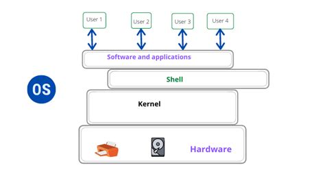 What is an Operating System and its Functions?