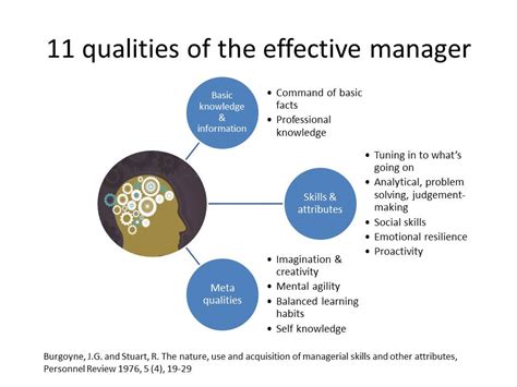 Skills Needed to Be an Effective Manager