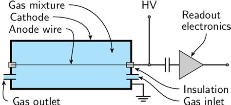 Schematic drawing of a proportional counter. | Download Scientific Diagram