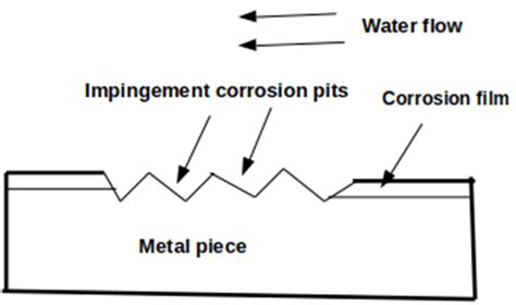 Erosion Corrosion Questions and Answers - Sanfoundry