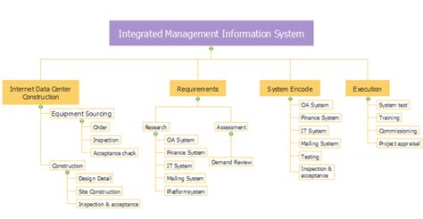 What is the Work Breakdown Structure (WBS) Diagram? – The Quick Start Guide | Design World