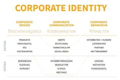 Die 3 Säulen der Corporate Identity - einfach erklärt