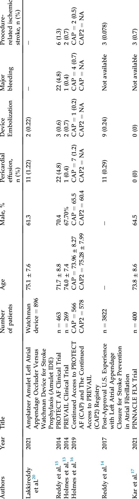 Summary of WATCHMAN Device-related complications in landmark clinical... | Download Scientific ...