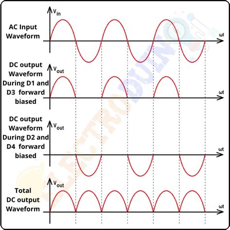 Full Bridge Rectifier Waveform