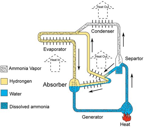 Refrigeration: Refrigeration Ammonia Absorption