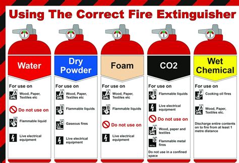 Abc Fire Extinguisher Used For - (read below for more on types of fires and fire extinguishers ...