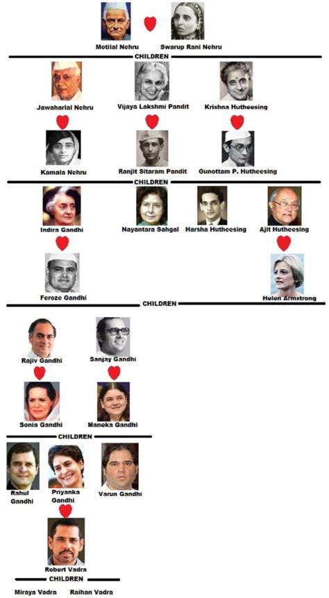 Family Tree Of Nehru–Gandhi Family » StarsUnfolded