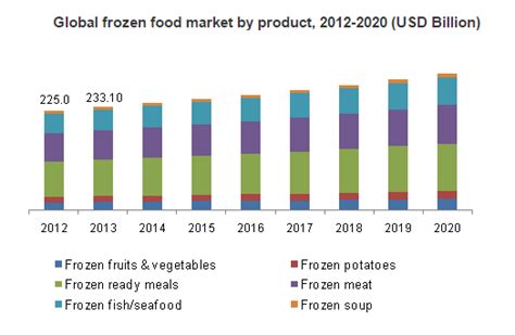 ECRM - Industry Trends: Frozen Foods