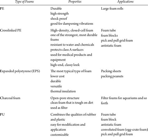 Properties of Different Foam-Based Packaging Materials | Download ...