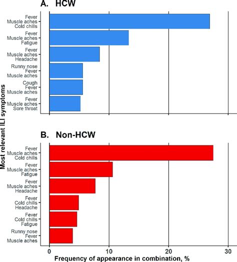 The most relevant influenza-like illness symptoms reported by... | Download Scientific Diagram