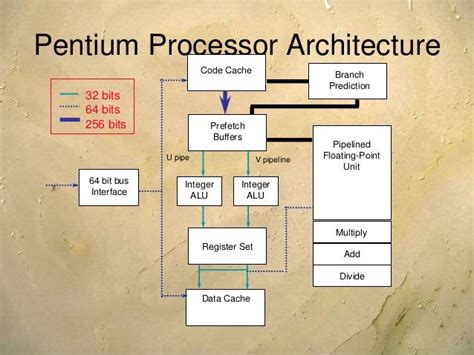 Architecture of pentium family