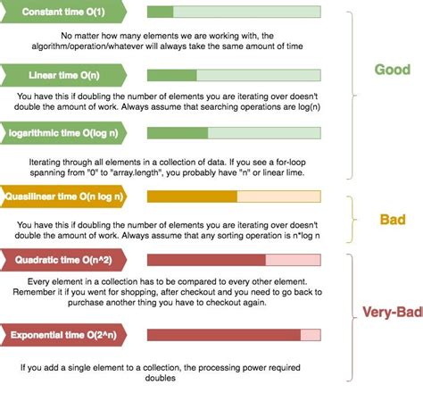 Big O Notation Cheat Sheet – Salma Elshahawy – Medium