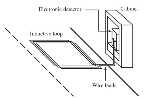 Elements of an inductive loop detector. | Download Scientific Diagram