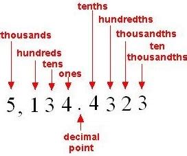 Decimal Place Value Hundreds to Ten Thousandths