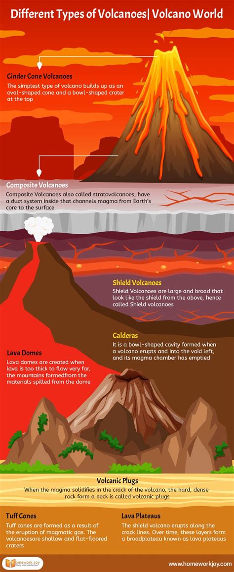 Different Types of Volcanoes| Volcano World | Volcano world, Volcano types, Cinder cone volcano