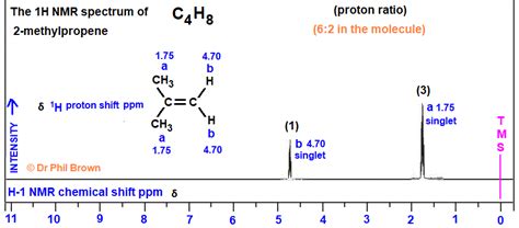 1H proton nmr spectrum of 2-methylpropene C4H8 (CH3)2C=CH2 low/high resolution analysis ...