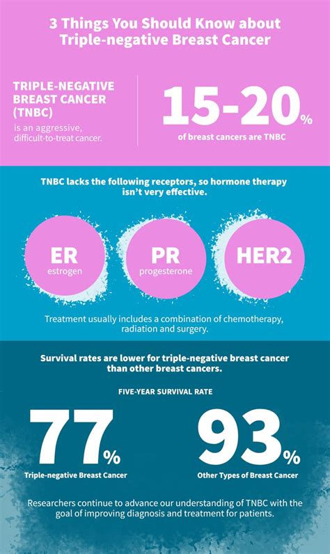 Gil Morgan, MD on Twitter: "Tomorrow 3-3-19 is #tnbcday. Although # ...