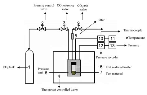 Schematic diagram of high pressure processing equipment | Download Scientific Diagram