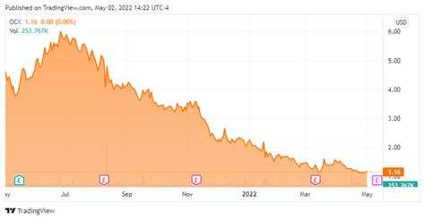 OncoCyte Stock: Investors Should Probably Remain On Sidelines | Seeking ...