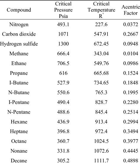 2 The Constant Physical Properties of Pure Hydrocarbon Substances ...