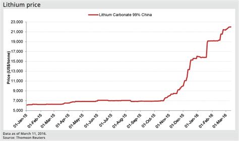 Lithium Stocks Continue To Lead The Entire Stock Market - Chemical ...