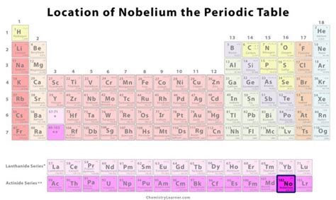 Nobelium Facts, Symbol, Discovery, Properties, Uses