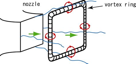 Schematic image of an isolated vortex ring. | Download Scientific Diagram