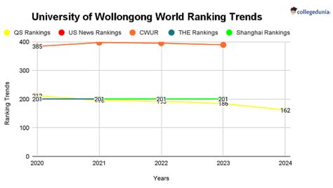 University of Wollongong Rankings: World Rankings and Subject Wise Rankings