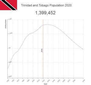 Trinidad and Tobago Population – Countryaah.com