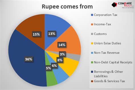 Union Budget 2021-2022. Detailed review with Data - ComparePolicy.com