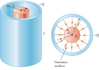 capacitance of cylindrical capacitor | Physics department, Physics, Potential energy