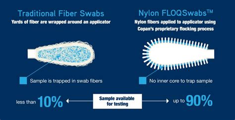 FLOQSwab® 502CS01 - Regular Nylon® Flocked Swab, 80mm BP – COPAN Diagnostics, Inc.