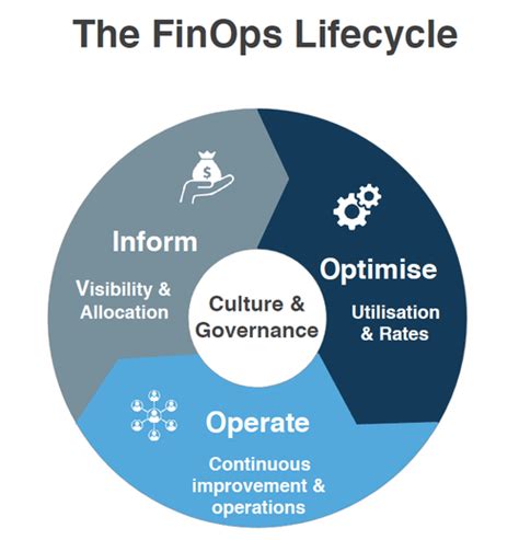 What is FinOps? How it works? Best Practices & Tools 2024