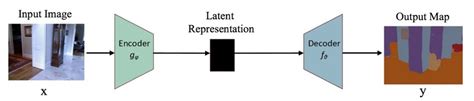 The architecture of a simple encoder-decoder model. | Download ...